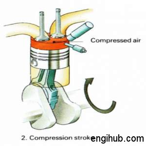 Diesel Engine: Working Principle of Four Stroke Diesel Engine- Engihub