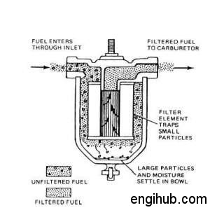 preliminary fuel filter