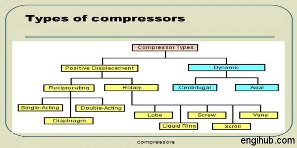 air compressor classification