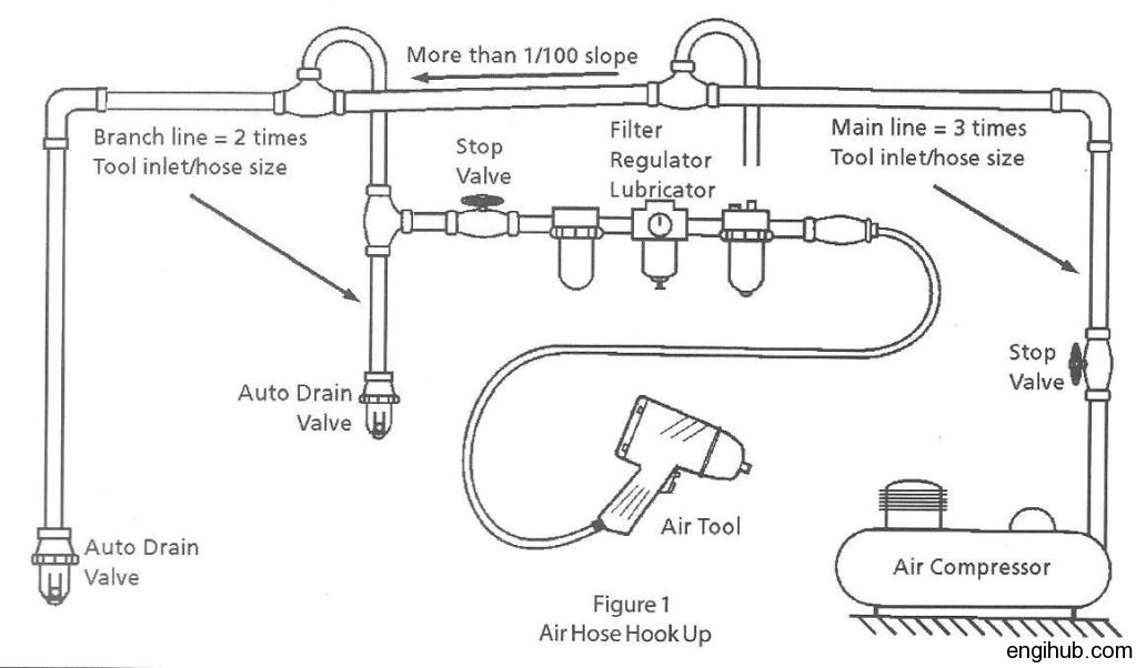 discharge pipeline design of air compressor