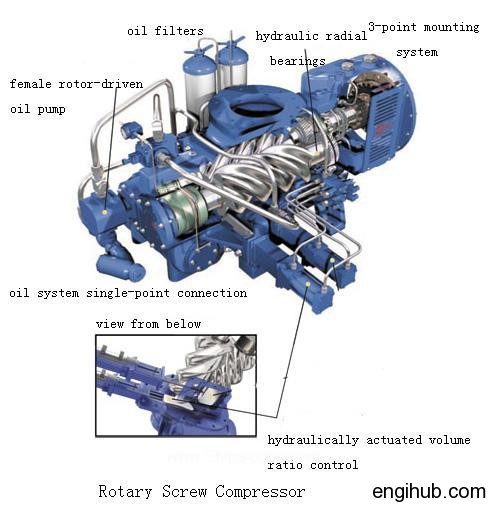 working principle of screw compressor