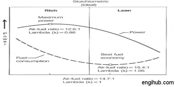 air-fuel ratio
