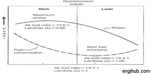 Air Fuel Ratio How To Decide Perfect Air Fuel Ratio For I C Engine