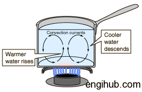 Process of Heating and Expanding Gases