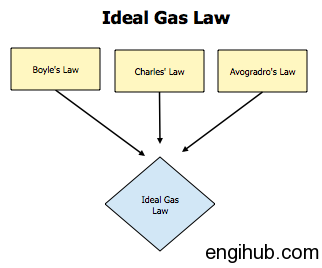 A perfect gas or an idle gas is one which strictly obeys all gas laws under all conditions of temperature and pressure.Important Laws of Perfect Gases