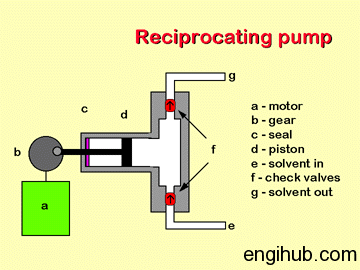 Reciprocating Pump parts and working