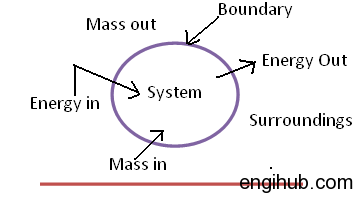 Types of Thermodynamic Systems. Closed System, Open or Flow System, Isolated System.Thermodynamic Systems are mainly classified into these three groups.