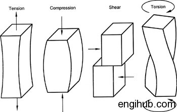 Mechanical Properties of the Metal. Strength,Stiffness,Elasticity,Plasticity,Ductility,Toughness,Brittleness,Hardness and Creep.