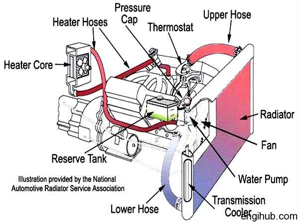 I.C. engine water cooling method