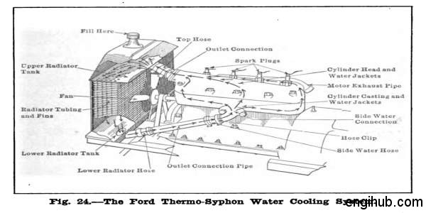 water cooling of internal combustion engine