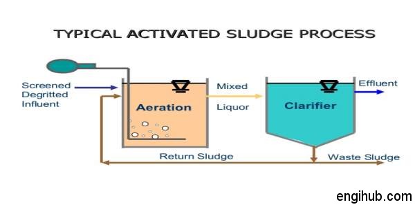 aeration, sewage, wastewater treatment