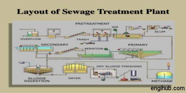 sewage treatment plant layout
