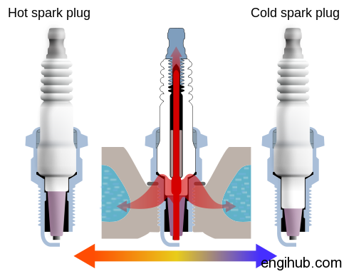 To ignitehot spark plug and cold spark plug