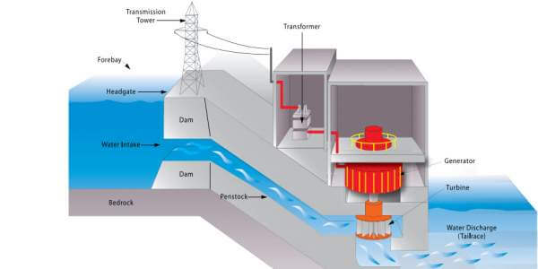 renewable energy source hydroelectric energy
