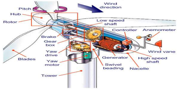 wind turbine parts to capture green energy