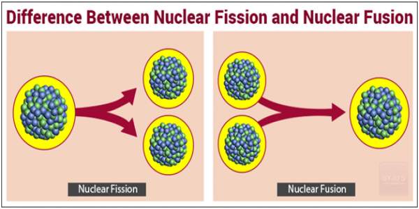 nuclear fission and nuclear fusion to produce alternative energy