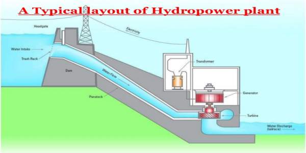 typical layout of a hydroelectric power plant to capture hydroelectric energy