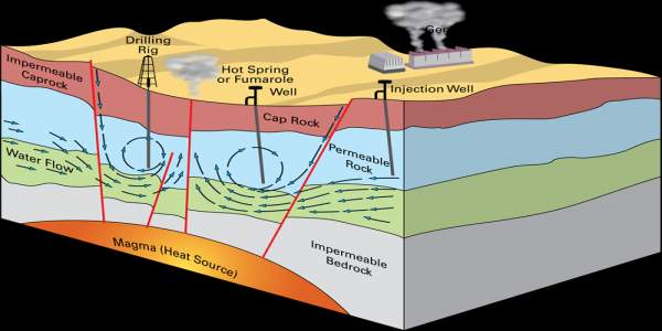 geothermal energy- heat trapped inside the earth